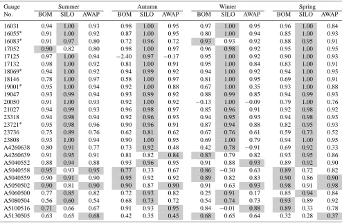 Table 3. Seasonal NSE values of gridded vs gauged data. Gray highlighted cells indicate the closest match to gauged.