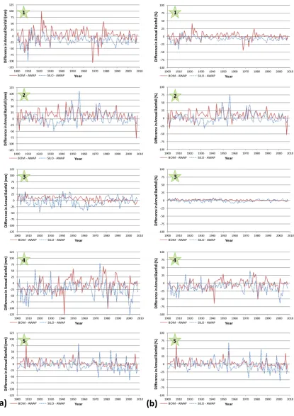 Fig. 6. (a)2 Figure 6. (a) Difference in annual rainfall totals between SILO and AWAP and BOM and 3  Difference in annual rainfall totals between SILO and AWAP and BOM and AWAP datasets at ﬁve random locations (marked 1,2, 3, 4 and 5) in SA.AWAP datasets a