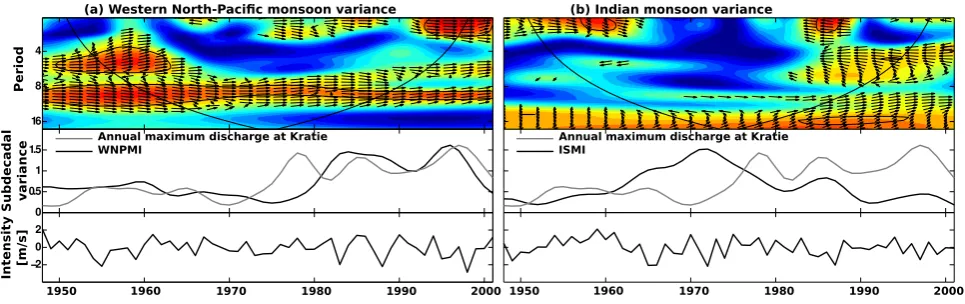 Fig. 3. Discrete wavelet variance estimated for the stations depicted in Fig. 1. Step changes in variance were detected with a statistic basedon the cumulative squared variance