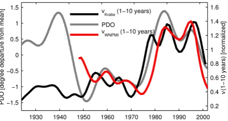 Fig. 7. The interdecadal mode of the Paciﬁc Decadal Oscillationresembles the enhancements of the WNPMI subdecadal variance.The famous 1976 regime shift is also detectable in the JJASON dis-charge at Kratie, as depicted in the ﬁgure.