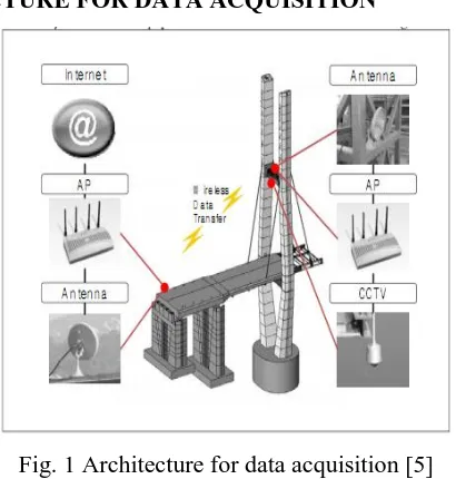 Fig. 1 Architecture for data acquisition [5] 