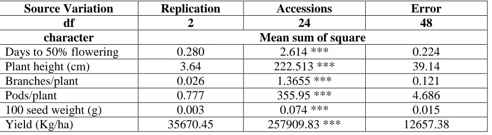 Table :1 Analysis of variance for yield and yield attributing characters of 25 blackgram genotypes during rabi 2015