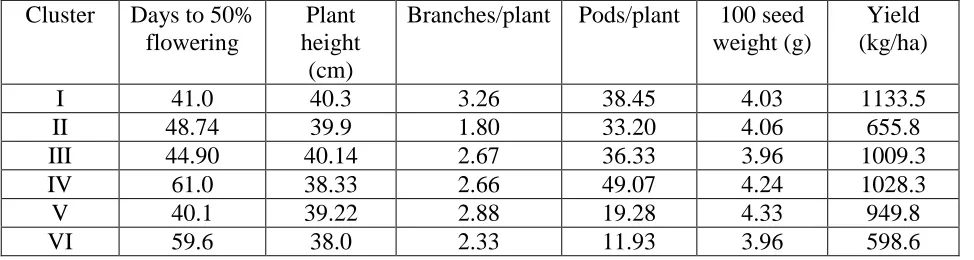 Table 2 :  Distribution of blackgram genotypes in 6 clusters  