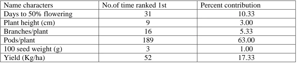 Table 5:  Percent Contribution of different characters towards diversity in blackgram genotypes 