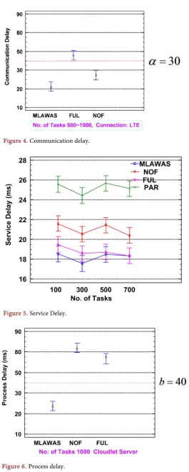 Figure 6. Process delay. 