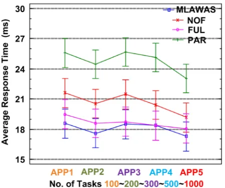 Figure 7. Average response time. 