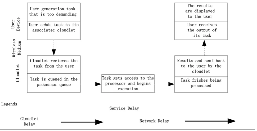 Figure 1. Mobile Cloud Computing architecture, our proposed architecture can be shown in Figure 1