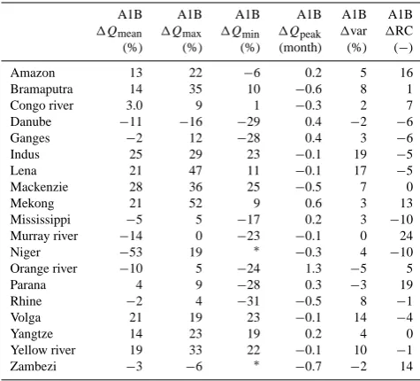 Table 4. Percentage change for the hydrological parameters of in-terest (see Table 3)