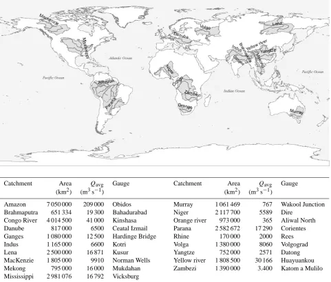 Fig. 1. Selected catchments with total catchment area, average observed discharge (Qavg; GRDC, 2007) and location of gauges for whichstatistics are calculated, annual cycles are given and comparisons are made.