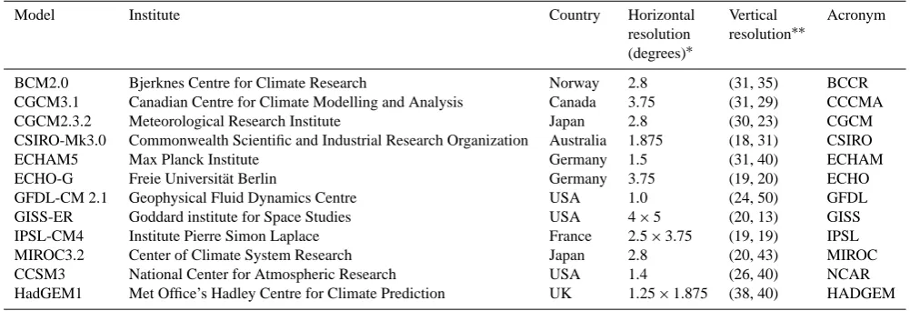 Table 1. Overview of selected GCMs.