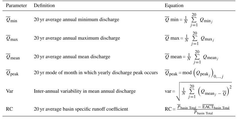 Table 2. Parameters included in analysis. Qmeanj , Qminj and Qmaxj are respectively the mean, minimum and maximum daily dischargeof year j