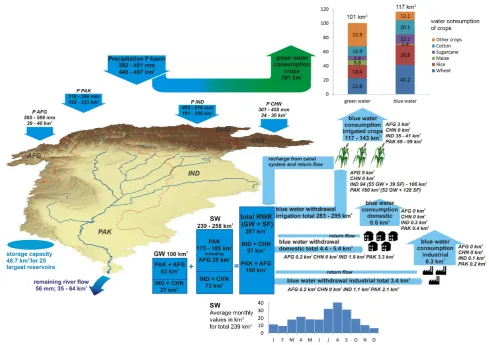 Fig. 3. Average annual water balance data of the Indus basin, based upon different sources
