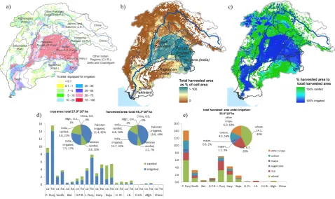 Fig. 4. Crop area (“ca” – net area) and harvested area (“ha” – gross area) within the Indus basin statistics based upon MIRCA2000-data (Portmann et al., 2010): (a) principal regions within the basin with representation of % of area equipped for irrigation (FAO-database,