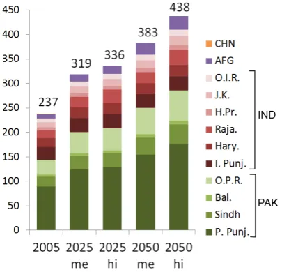 Fig. 6. Population projection data for the different regions withinthe borders of the Indus basin for 2025 and 2050