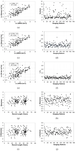 Fig. 1. Descriptive statistics of the 172 gauging stations analysed.1Fig. 1. Descriptive statistics of the 172 gauging stations analysed.