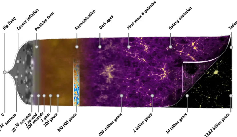 Figure 1.1: Annotated visualization of the cosmic timeline spanning the age of the universe,starting with the Big Bang and ending at present day