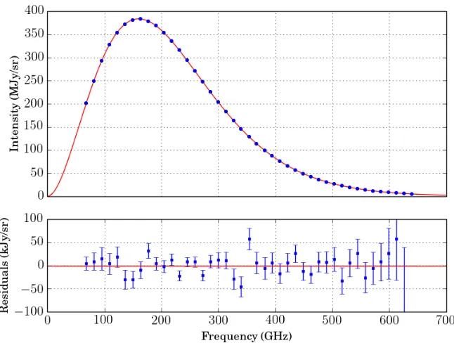 Figure 1.3: The CMB blackbody spectrum measured by the FIRAS instrument on theCOBE satellite