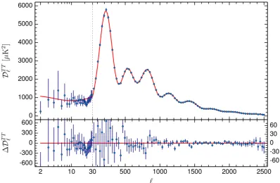 Figure 1.5: Angular power spectrum of the CMB temperature ﬂuctuations as measured bythe Planck satellite and presented in Planck Collaboration et al