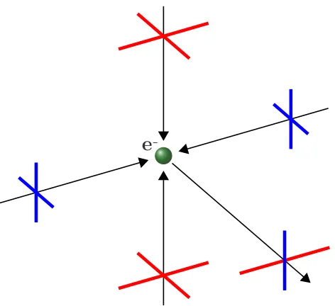 Figure 1.6: An electron surrounded by a quadrupole temperature anisotropy in its localradiation environment