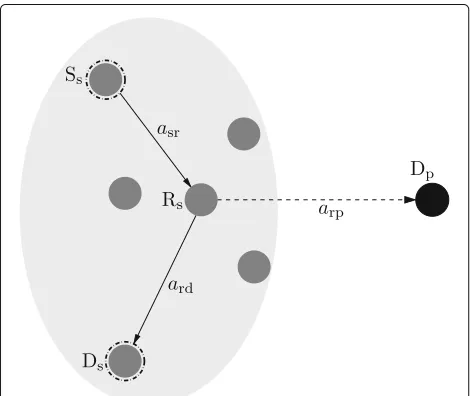 Fig. 1 System model of an underlay dual-hop system, where Ss, Rs,Ds, and Dp denote the secondary source, secondary relay, secondarydestination, and the primary destination, respectively