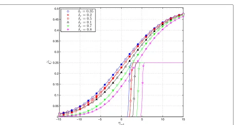 Fig. 2 Throughputs and BICM capacities of a two-hop cognitive relay channel as a function of γ sd, for different ratios δp = drp/drd and fixed relayposition δr = 0.5