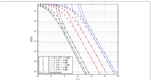 Fig. 4 BER of a two-hop cognitive relay channel as a function of γ sd using a convolutional coding scheme