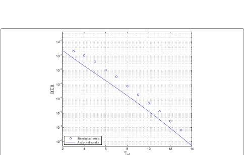 Fig. 5 BER of a two-hop cognitive relay channel as a function ofδ γ sd using an UMTS turbo-coding scheme