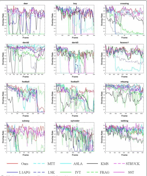 Fig. 4 Overlap rate comparisons on 12 sequences with 9 state-of-the-art trackers