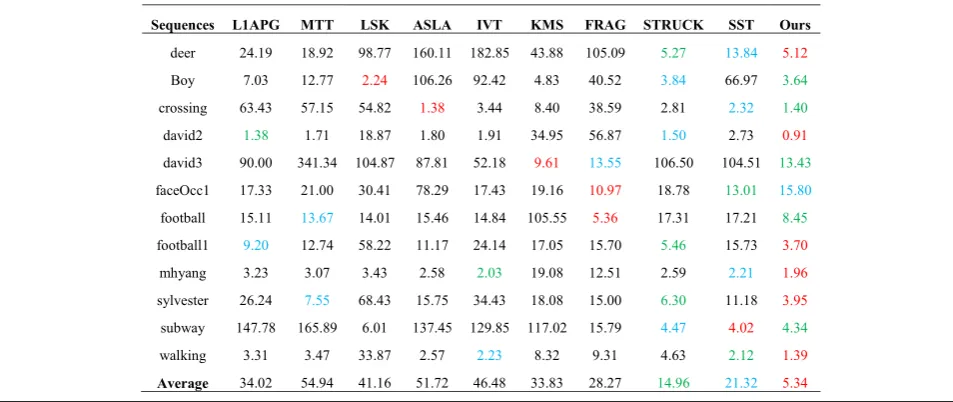 Table 2 Average center error for each sequence with 9 state-of-the-art trackers