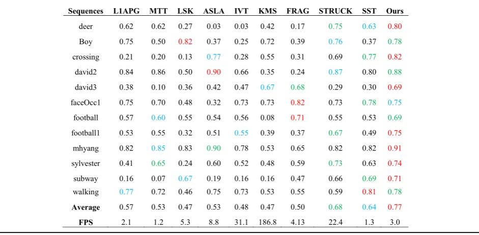 Table 3 Average overlap rate for each sequence with 9 state-of-the-art trackers. The last row shows comparison results regardingthe computational loads in terms of fps