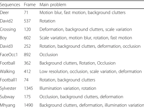 Table 1 Tracking sequences used in this paper
