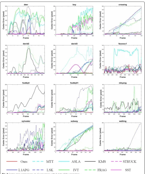 Fig. 3 Center error comparisons on 12 sequences with 9 state-of-the-art trackers