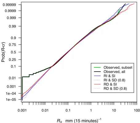 Fig. 8. Cumulative distribution function (CDF) of non-zero rain-fall rates from all observations, of the subset of 2000 15-min in-tervals used to initialize the large-scale rainfall R0 for the simu-lations, and of the simulations