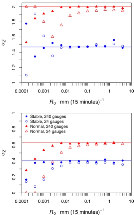 Fig. 10. Stable distribution parametersSIvalues estimated using 240 “gauges”, represented by 240 grid cellsin ﬁnest resolution ﬁeld (approximately 15 cm(upper panel) andagainst large-scale areal-averaged rainfall ratestimated from simulated rainfall using 