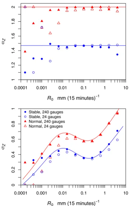 Fig. 11. Stable distribution parametersagainst large-scale areal-averaged rainfall ratesblue and red horizontal lines show the assumed values ofper panel) andtimated from simulated rainfall using the rainfall-dependent mod-els SISIopen symbols show the par