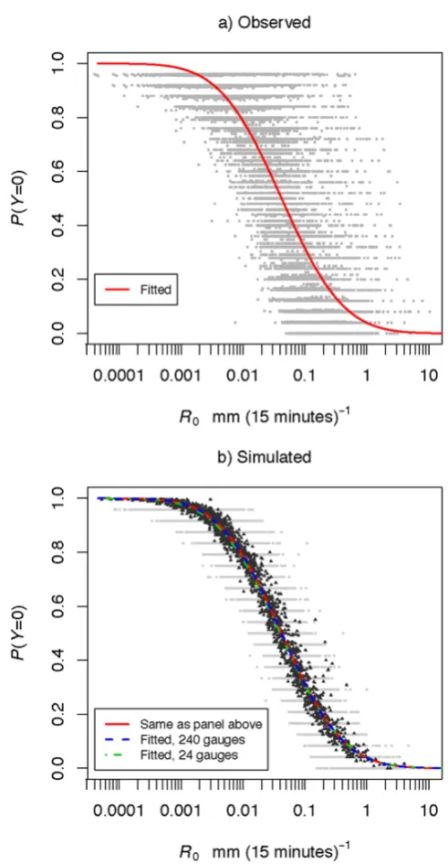 Fig. 3. Probability of zero rain at a rain gauge, or equivalently,P (Y = 0), against large-scale areal-averaged rainfall rate R0 forR0 > 0