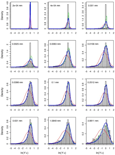 Fig. 4.  Empirical density (bars) of lnY + and densities of the ﬁtted stable distribution with  αZ as a ﬁtting parameter (thin green line), with αﬁxed at 1.47 (heavy blue line) and withZ αZ ﬁxed at 2 (thin red line)