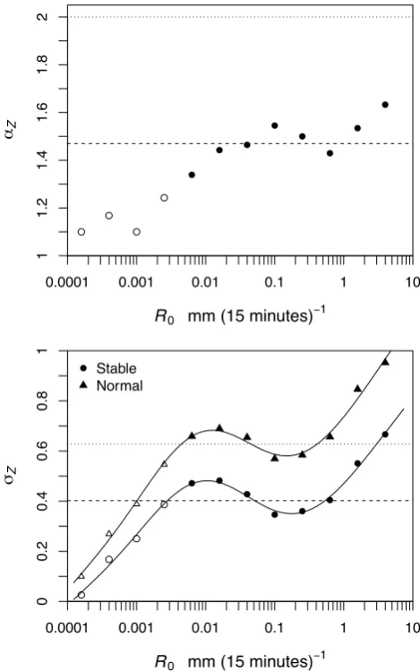 Fig. 5.Estimated stable distribution parameters αZ and σ Z forZ = lnY + against large-scale areal-averaged rainfall rates R0 forR0 > 0