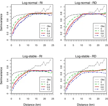 Fig. 6. from simulations (colored lines) using log-normal and log-stable distributions, rainfall independent (RI)independent Semivariogram of log-transformed rainfall rates R > 0.001 mm (15-min)−1 from rain gauges (gray heavy line and solid circles) and σ, rainfall dependent (RD) σ, scale σ (γ = 0) and scale dependent σ (γ = 0.4, 0.8, and 1.2).