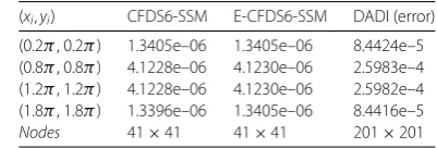 Table 3 The error of two diﬀerent schemes for SP2 at t = 2