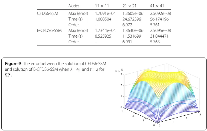 Figure 9 The error between the solution of CFDS6-SSM