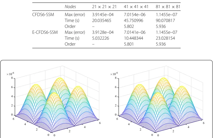 Table 9 The convergence order and computational time for SP6 at t = 1