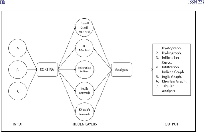 Fig no: 4: ANN Architecture (Source: Self) 