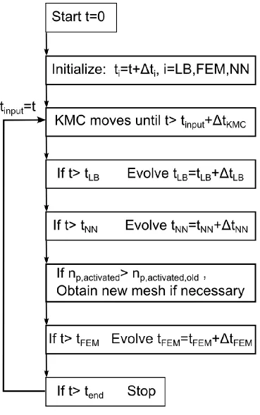 Figure 3-19: Multiscale model time stepping  