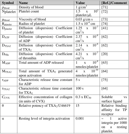 Table 1: Experimentally determined parameters for multiscale modeling of thrombosis 