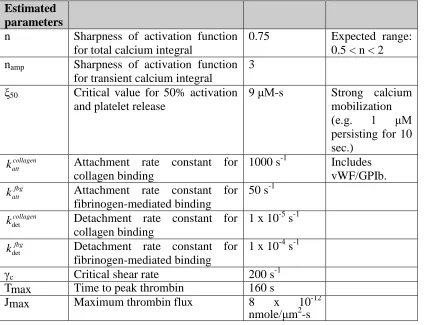 Table 2: Estimated parameters for multiscale modeling of thrombosis 