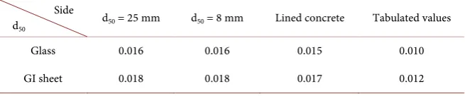 Table 5. Reported/Strickler’s estimated optimal estimates for bed materials. 