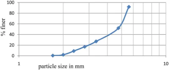 Figure 1. Gradation curve for d50 = 25 mm. 