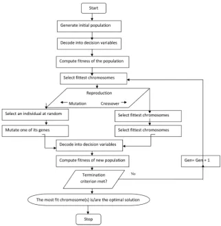 Figure 3. Flowchart of genetic algorithm. 