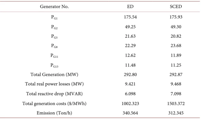 Table 1. Optimal generations for ED AND SCED using IGA, demand = 500 MW. 